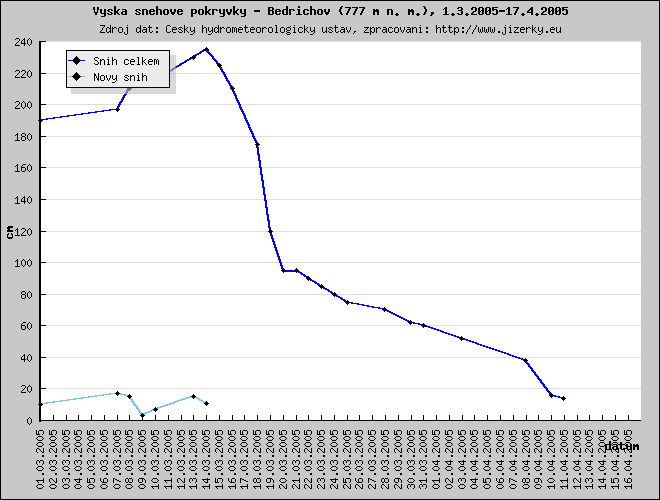 Tmavě modrá linka ukazuje sníh celkem, světle modrá linka je nový přírůstek