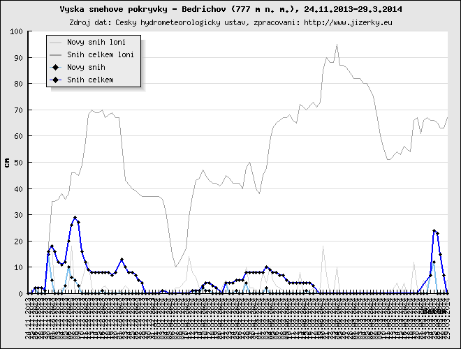 Tmavě modrá linka ukazuje sníh celkem, světle modrá linka je nový přírůstek