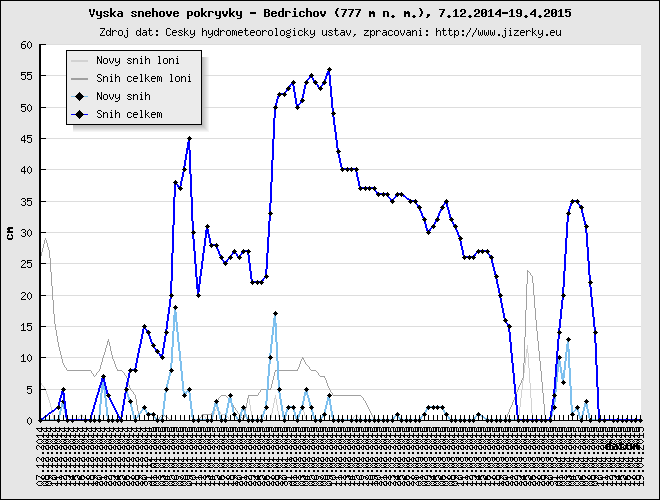 Tmavě modrá linka ukazuje sníh celkem, světle modrá linka je nový přírůstek
