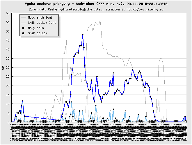 Tmavě modrá linka ukazuje sníh celkem, světle modrá linka je nový přírůstek