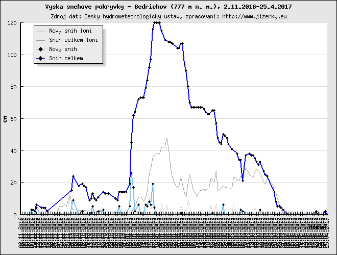Tmavě modrá linka ukazuje sníh celkem, světle modrá linka je nový přírůstek