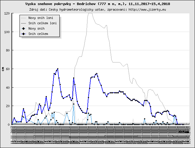Tmavě modrá linka ukazuje sníh celkem, světle modrá linka je nový přírůstek