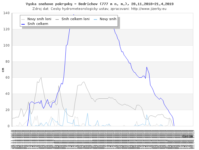 Tmavě modrá linka ukazuje sníh celkem, světle modrá linka je nový přírůstek