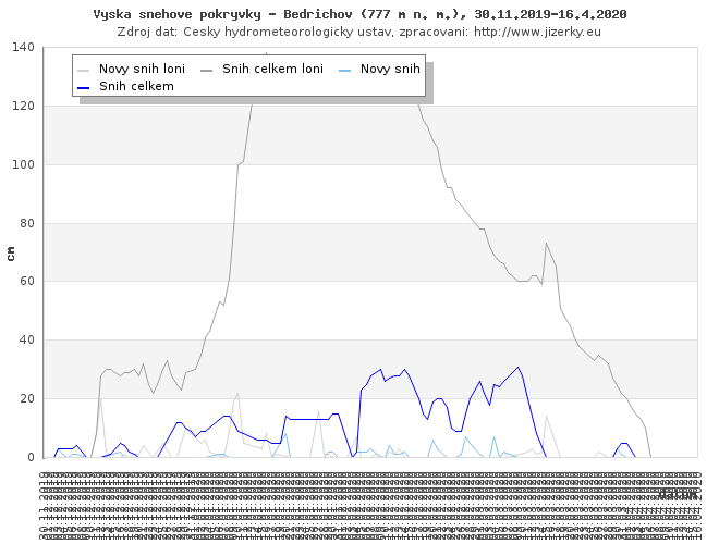 Tmavě modrá linka ukazuje sníh celkem, světle modrá linka je nový přírůstek