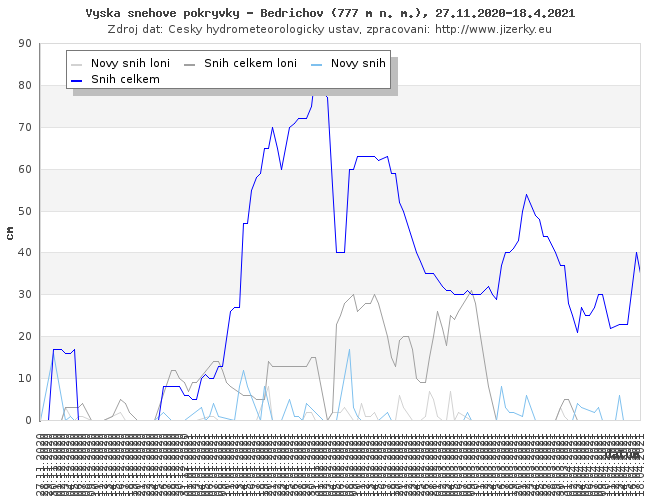 Tmavě modrá linka ukazuje sníh celkem, světle modrá linka je nový přírůstek