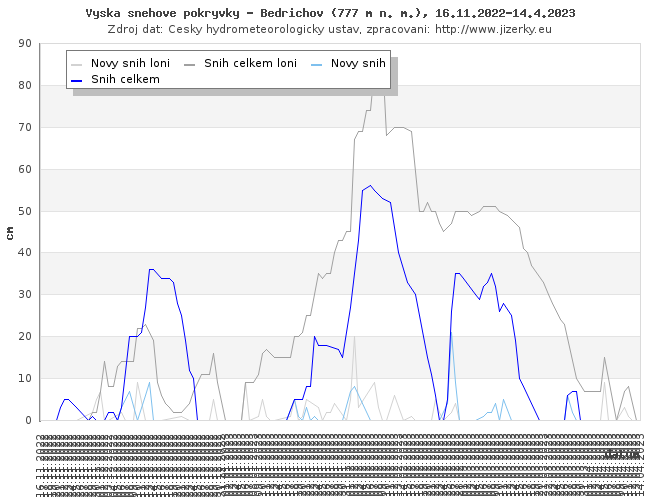 Tmavě modrá linka ukazuje sníh celkem, světle modrá linka je nový přírůstek