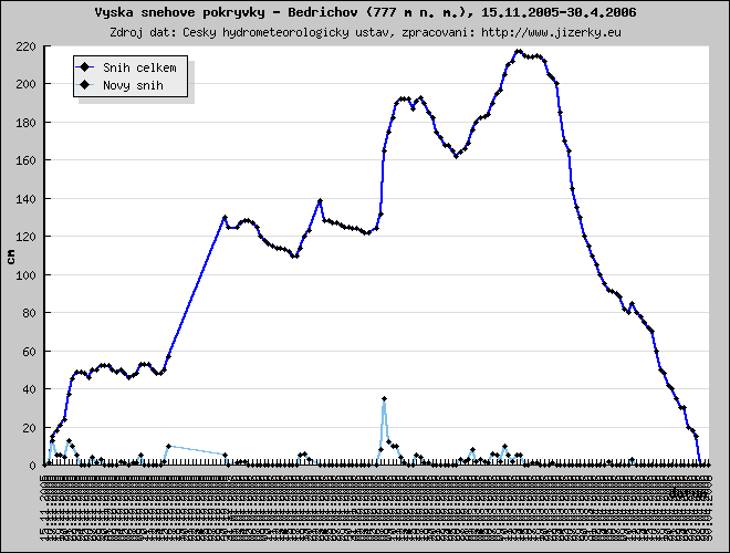 Tmavě modrá linka ukazuje sníh celkem, světle modrá linka je nový přírůstek
