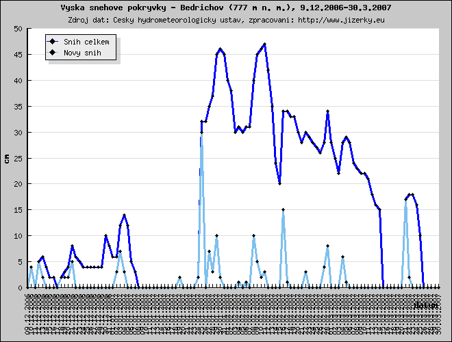 Tmavě modrá linka ukazuje sníh celkem, světle modrá linka je nový přírůstek