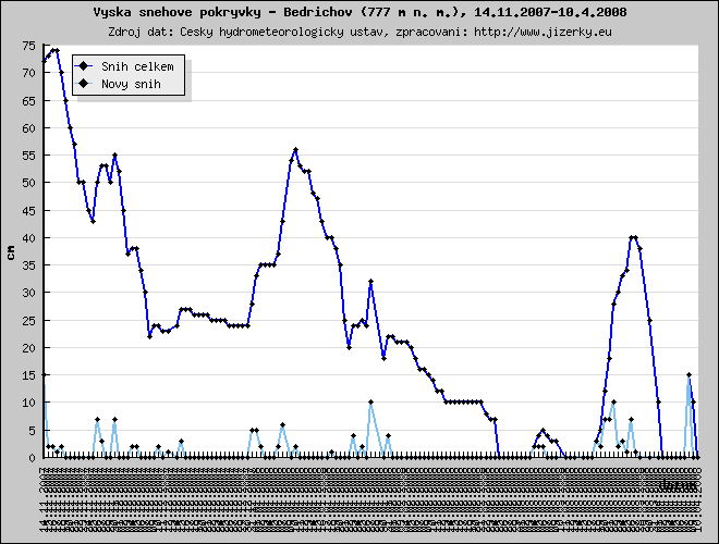 Tmavě modrá linka ukazuje sníh celkem, světle modrá linka je nový přírůstek