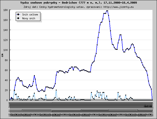Tmavě modrá linka ukazuje sníh celkem, světle modrá linka je nový přírůstek