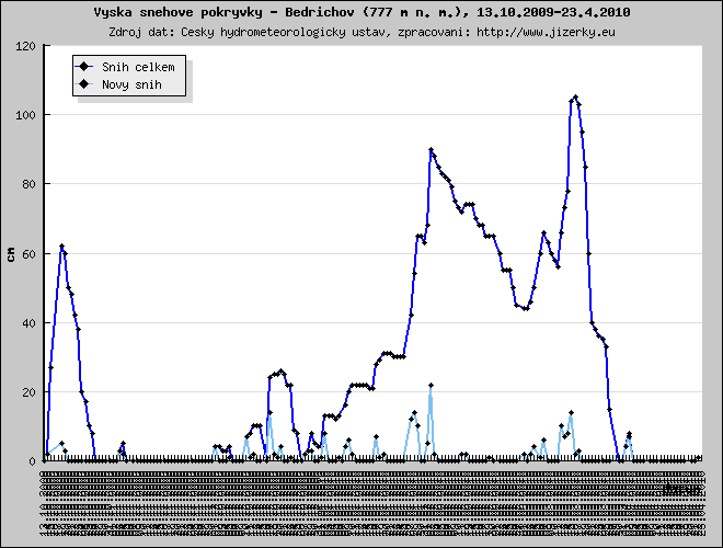 Tmavě modrá linka ukazuje sníh celkem, světle modrá linka je nový přírůstek