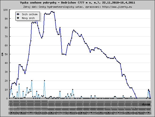 Tmavě modrá linka ukazuje sníh celkem, světle modrá linka je nový přírůstek