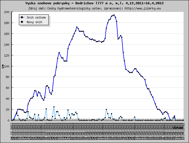 Tmavě modrá linka ukazuje sníh celkem, světle modrá linka je nový přírůstek