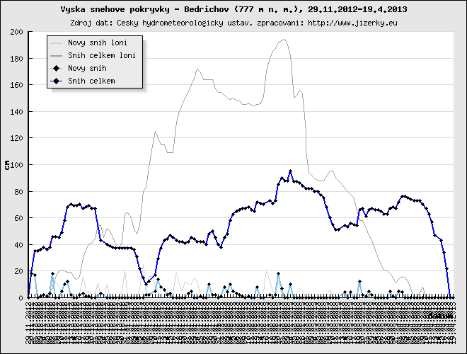 Tmavě modrá linka ukazuje sníh celkem, světle modrá linka je nový přírůstek
