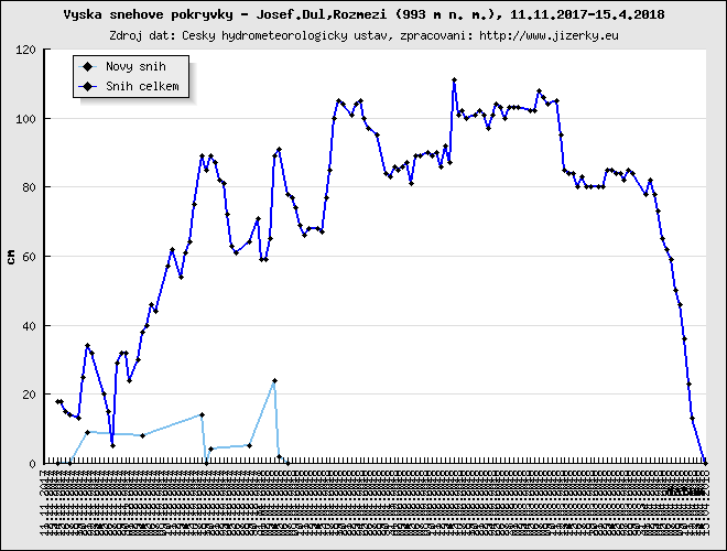 Tmavě modrá linka ukazuje sníh celkem, světle modrá linka je nový přírůstek