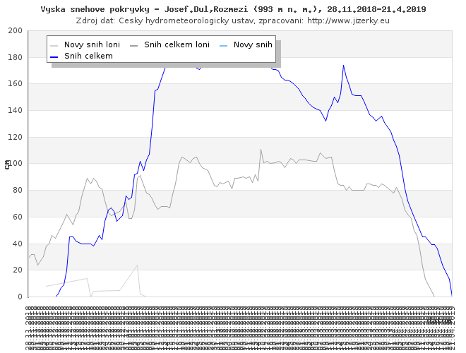 Tmavě modrá linka ukazuje sníh celkem, světle modrá linka je nový přírůstek