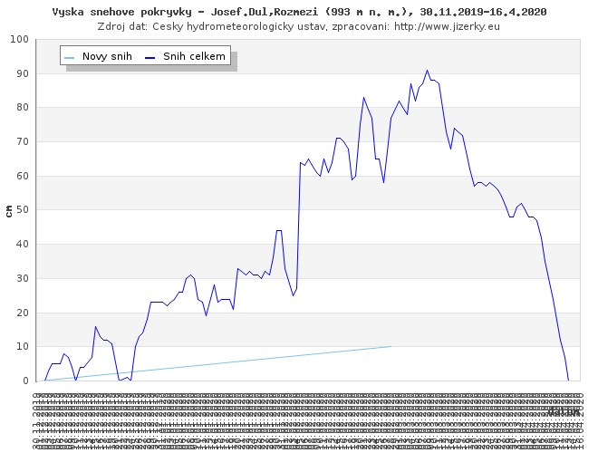 Tmavě modrá linka ukazuje sníh celkem, světle modrá linka je nový přírůstek
