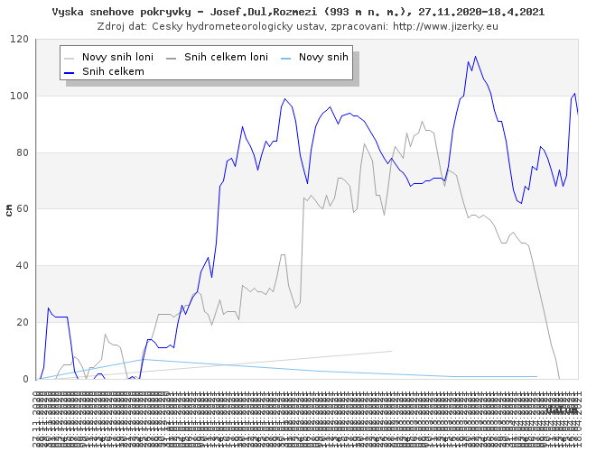 Tmavě modrá linka ukazuje sníh celkem, světle modrá linka je nový přírůstek