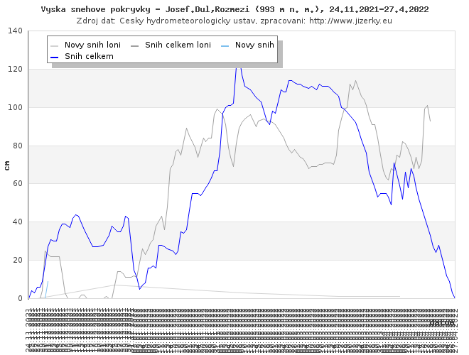 Tmavě modrá linka ukazuje sníh celkem, světle modrá linka je nový přírůstek