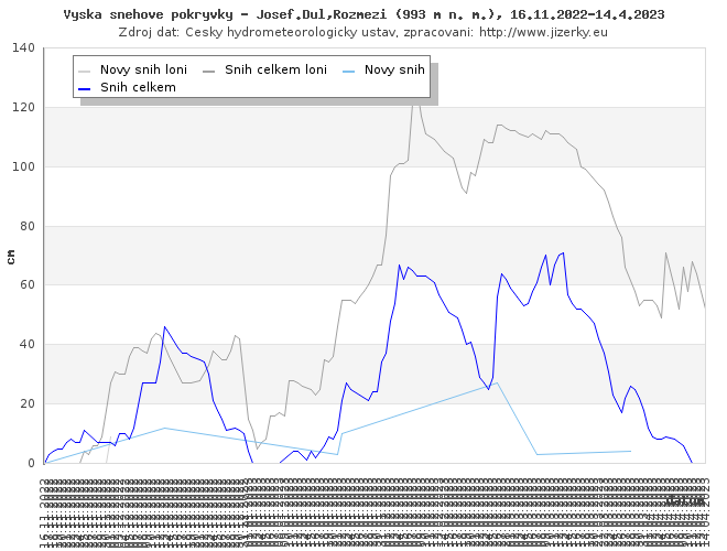 Tmavě modrá linka ukazuje sníh celkem, světle modrá linka je nový přírůstek