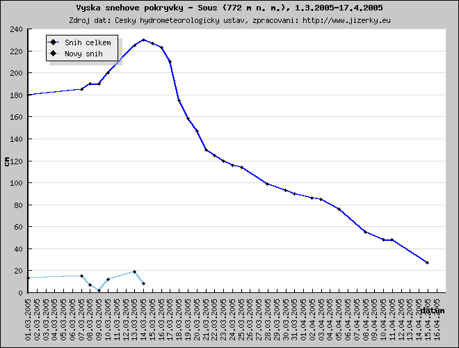 Tmavě modrá linka ukazuje sníh celkem, světle modrá linka je nový přírůstek