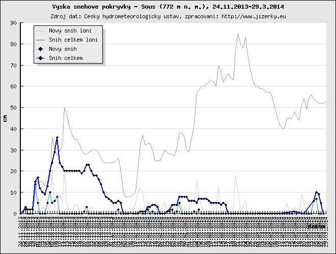 Tmavě modrá linka ukazuje sníh celkem, světle modrá linka je nový přírůstek