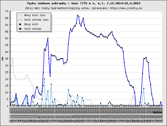 Tmavě modrá linka ukazuje sníh celkem, světle modrá linka je nový přírůstek