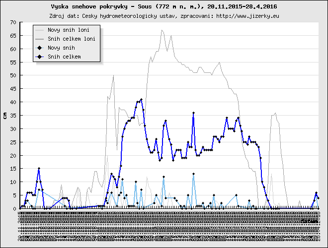 Tmavě modrá linka ukazuje sníh celkem, světle modrá linka je nový přírůstek