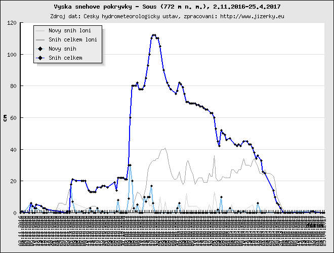 Tmavě modrá linka ukazuje sníh celkem, světle modrá linka je nový přírůstek