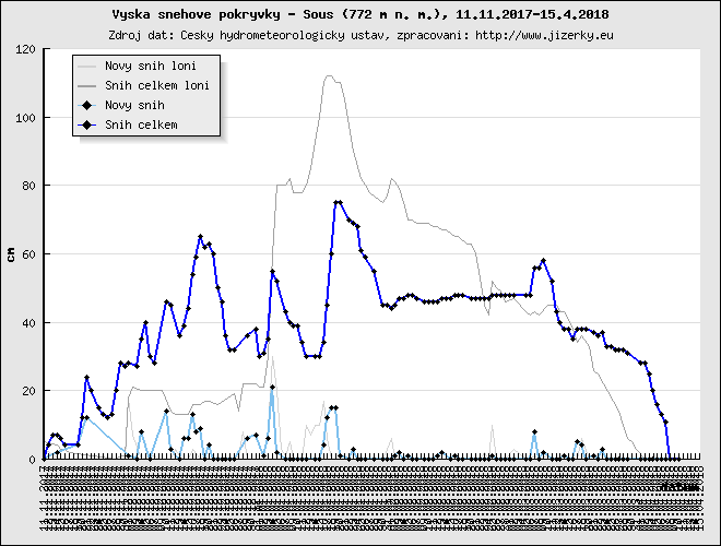 Tmavě modrá linka ukazuje sníh celkem, světle modrá linka je nový přírůstek