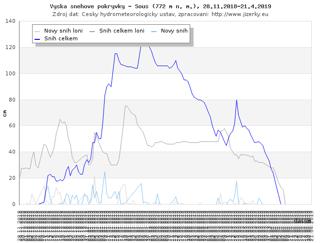 Tmavě modrá linka ukazuje sníh celkem, světle modrá linka je nový přírůstek