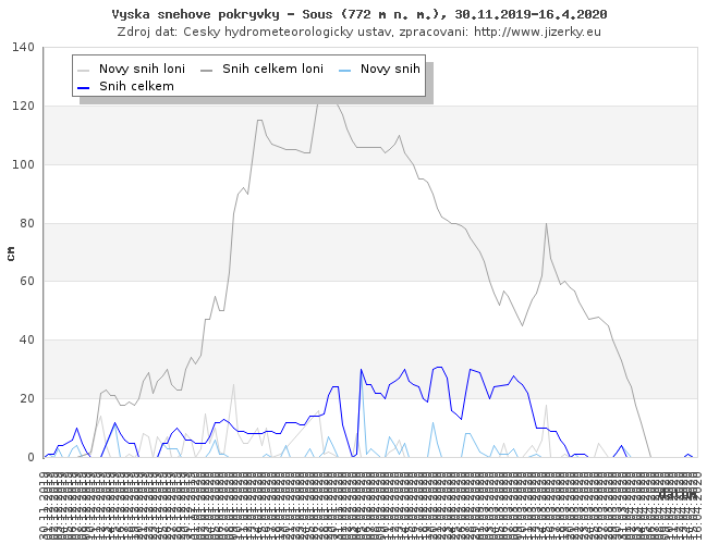 Tmavě modrá linka ukazuje sníh celkem, světle modrá linka je nový přírůstek