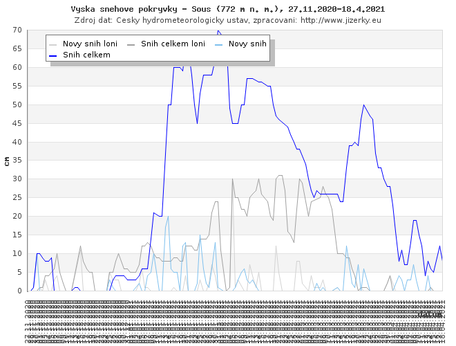 Tmavě modrá linka ukazuje sníh celkem, světle modrá linka je nový přírůstek