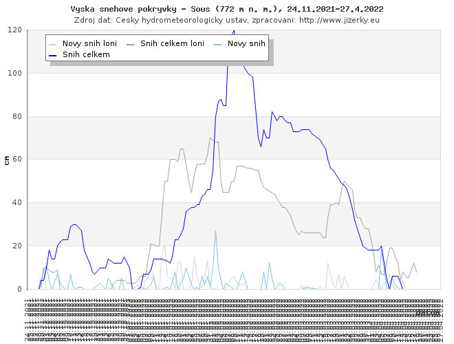 Tmavě modrá linka ukazuje sníh celkem, světle modrá linka je nový přírůstek