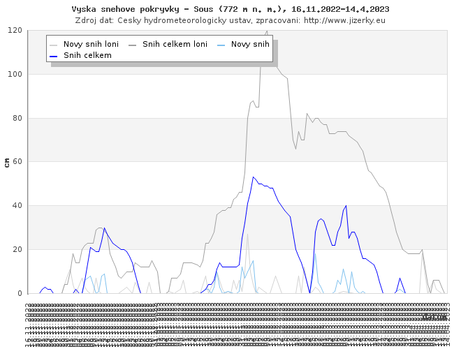 Tmavě modrá linka ukazuje sníh celkem, světle modrá linka je nový přírůstek