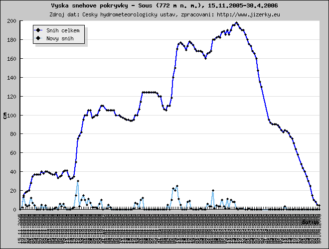 Tmavě modrá linka ukazuje sníh celkem, světle modrá linka je nový přírůstek