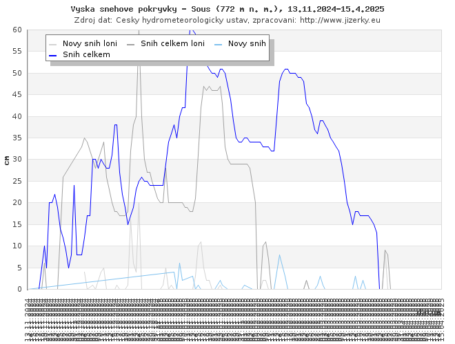 Tmavě modrá linka ukazuje sníh celkem, světle modrá linka je nový přírůstek