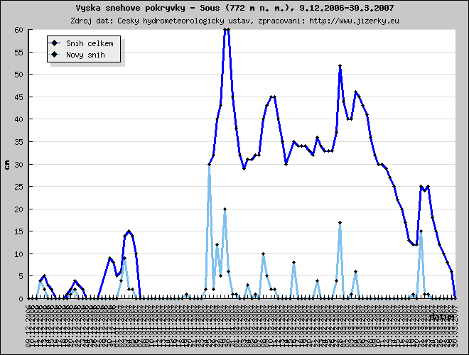 Tmavě modrá linka ukazuje sníh celkem, světle modrá linka je nový přírůstek