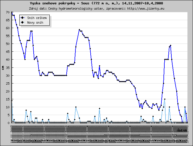 Tmavě modrá linka ukazuje sníh celkem, světle modrá linka je nový přírůstek