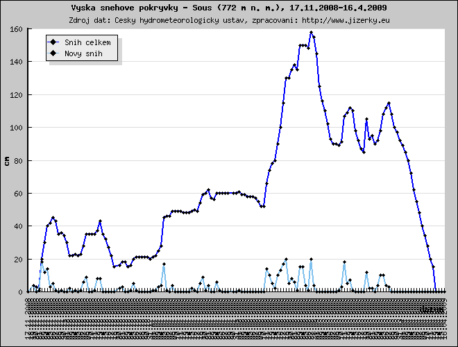 Tmavě modrá linka ukazuje sníh celkem, světle modrá linka je nový přírůstek