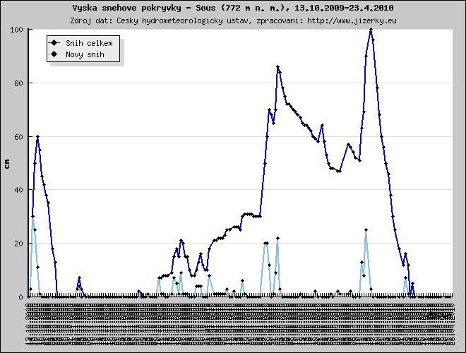 Tmavě modrá linka ukazuje sníh celkem, světle modrá linka je nový přírůstek