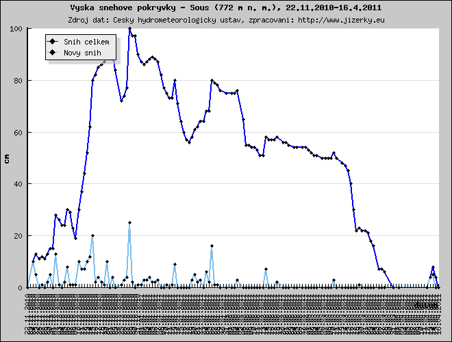 Tmavě modrá linka ukazuje sníh celkem, světle modrá linka je nový přírůstek