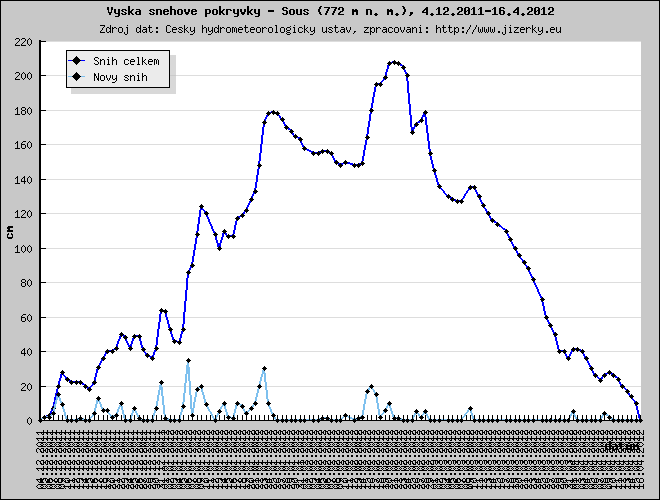 Tmavě modrá linka ukazuje sníh celkem, světle modrá linka je nový přírůstek