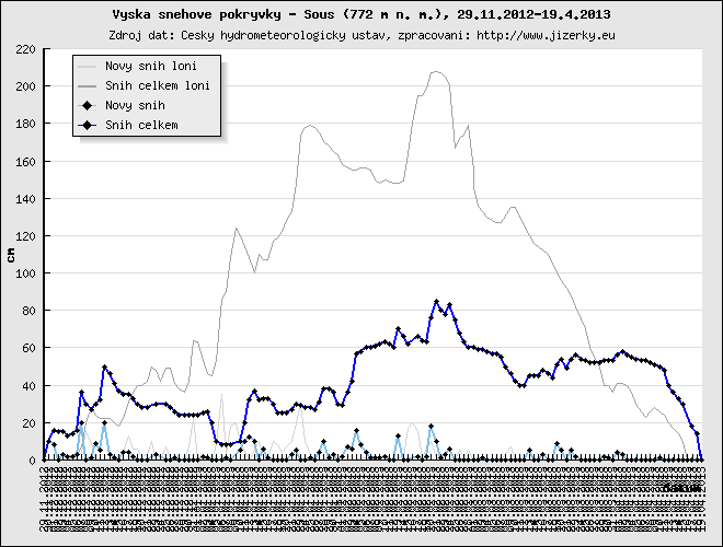 Tmavě modrá linka ukazuje sníh celkem, světle modrá linka je nový přírůstek